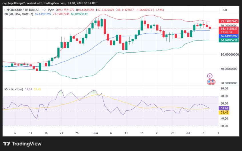 Gráfico de preços diários do Hype/USD.