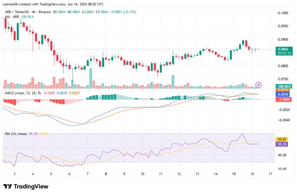 ARBUSD chart by TradingView