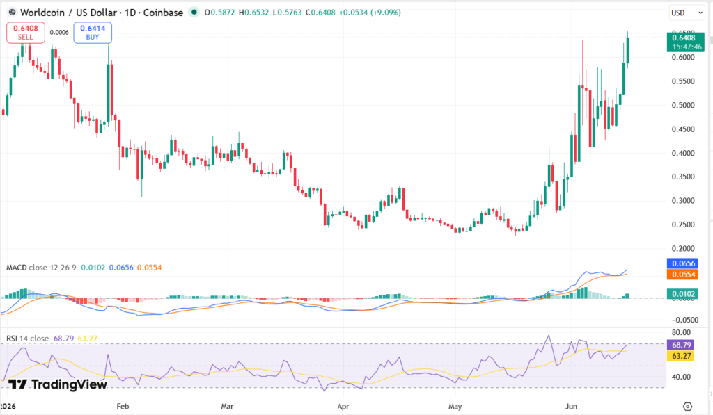 WLD/USDT Chart: TradingView