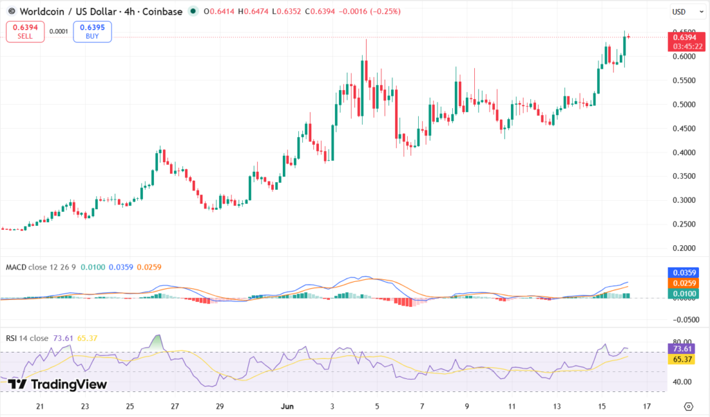 WLD/USDT Chart: TradingView