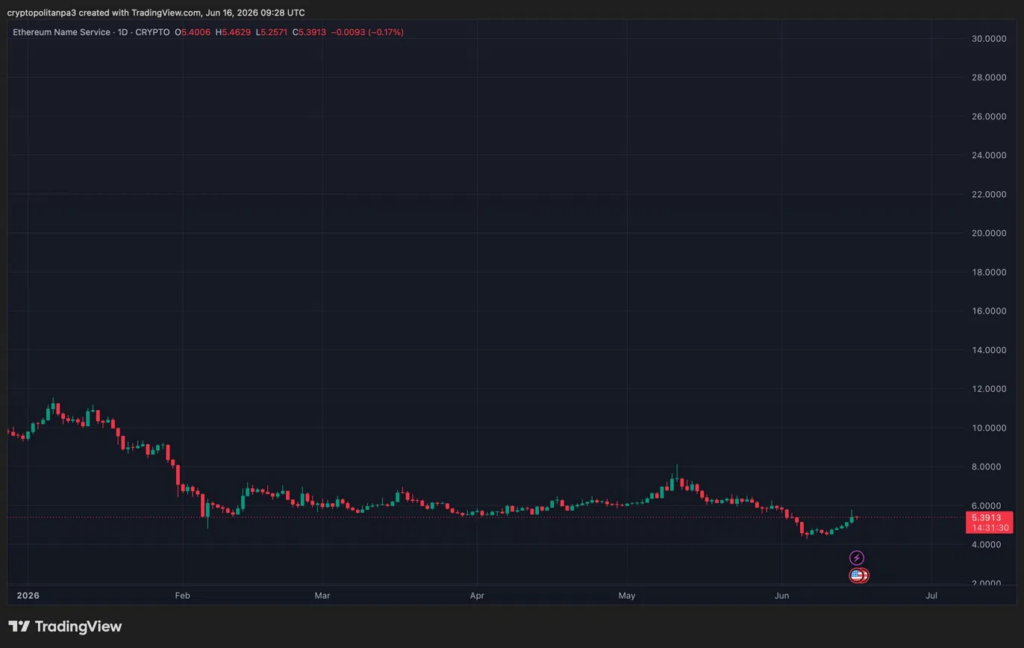 ENSUSD chart by TradingView