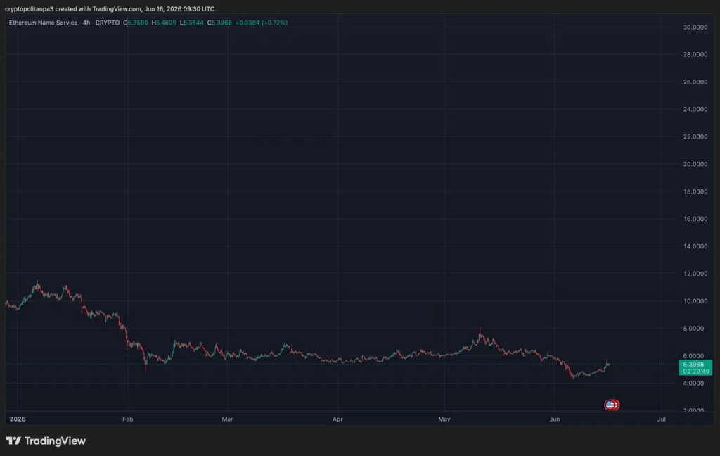 ENSUSD chart by TradingView
