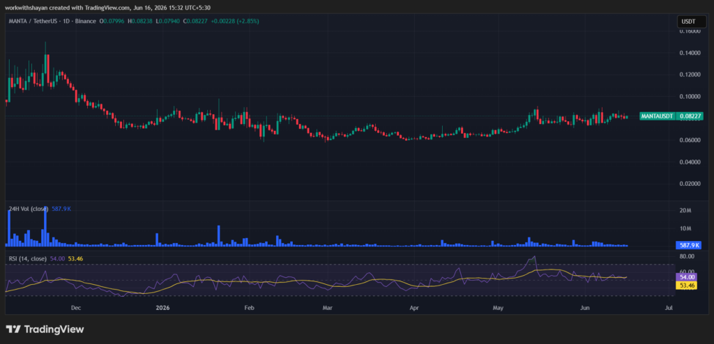 MANTAUSD Price Chart by TradingView