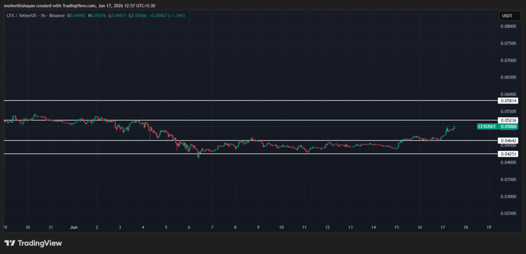 CFX/USDTPrice Chart By TradingView