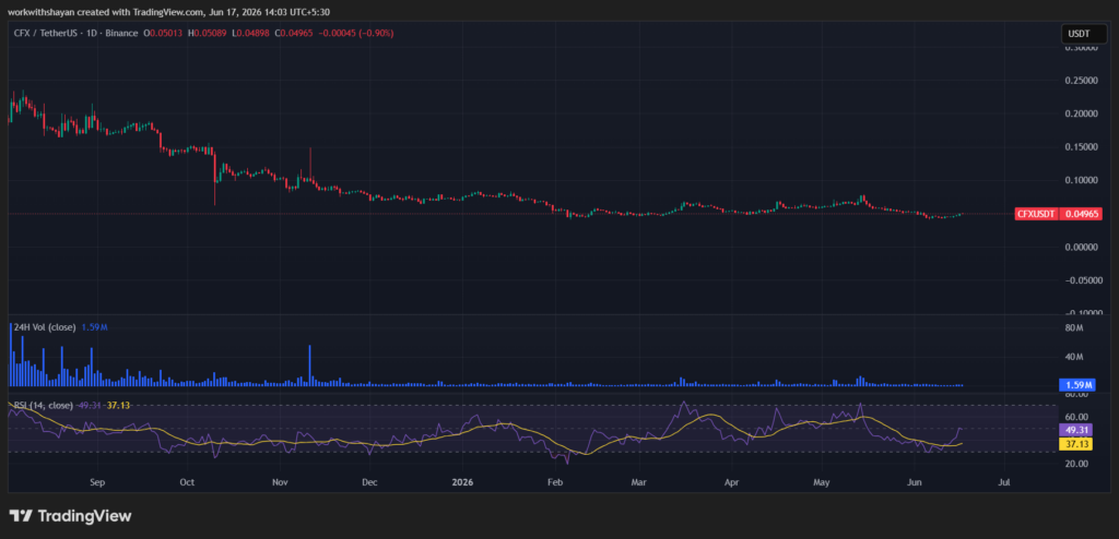 CFX/USDTPrice Chart By TradingView