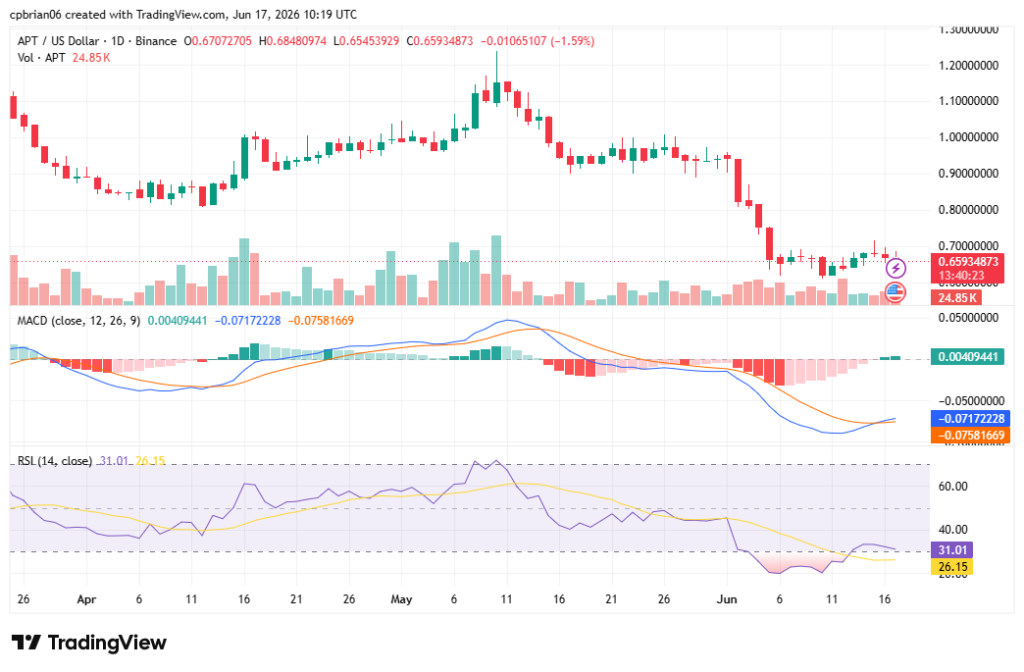 APTUSD chart by TradingView