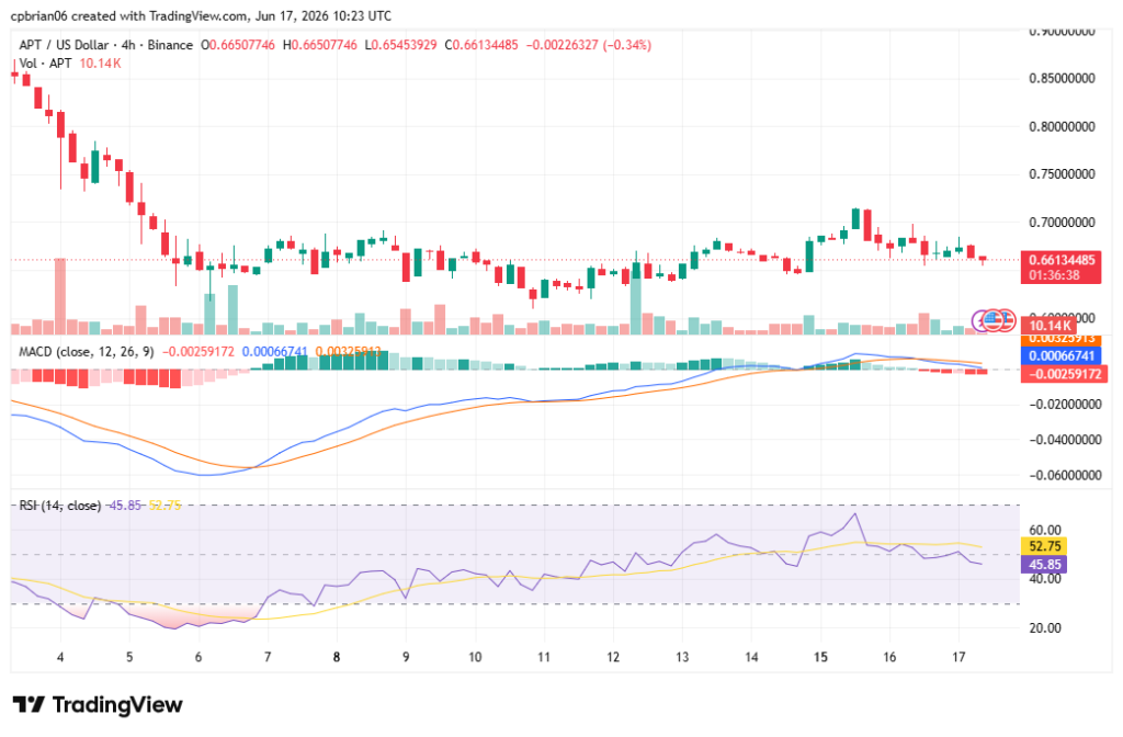 APTUSD chart by TradingView