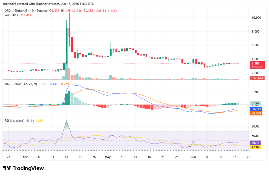 Graphique ORDIUSD par TradingView
