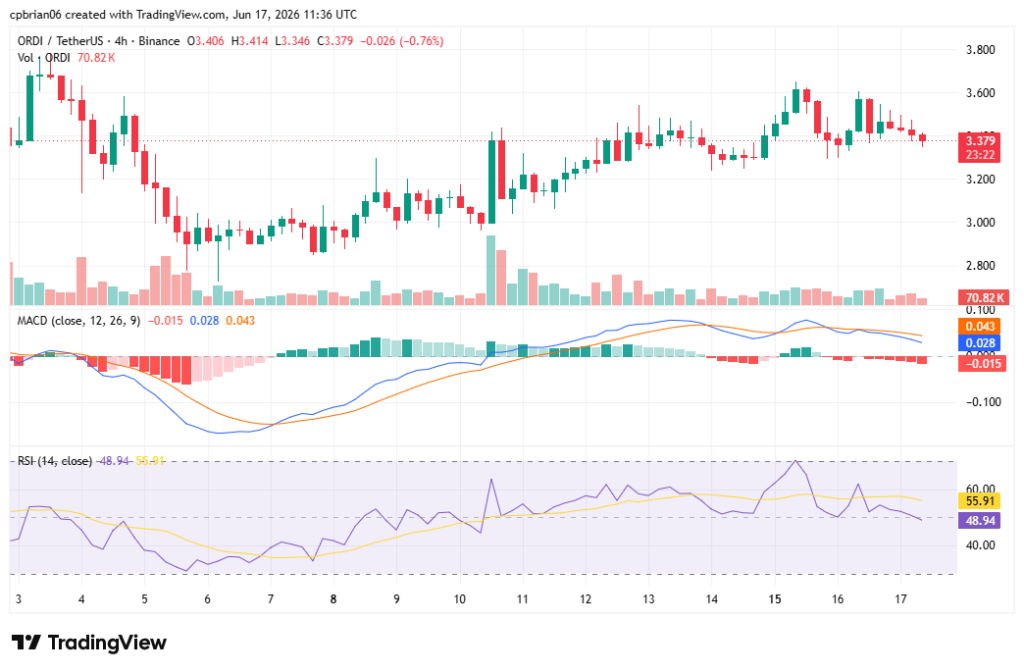 Graphique ORDIUSD par TradingView