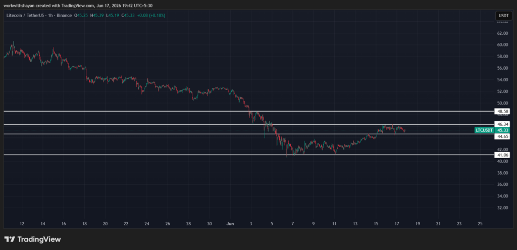 LTCUSDchart by Tradingview