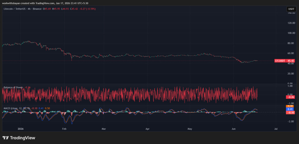LTCUSDchart by Tradingview