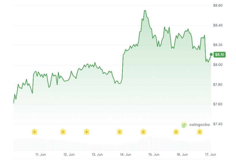 Chainlink price history: Coingecko