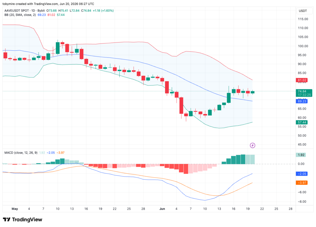 Aave 1-day price chart