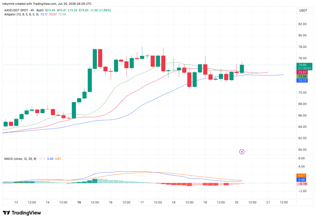 Aave 4-hour price chart