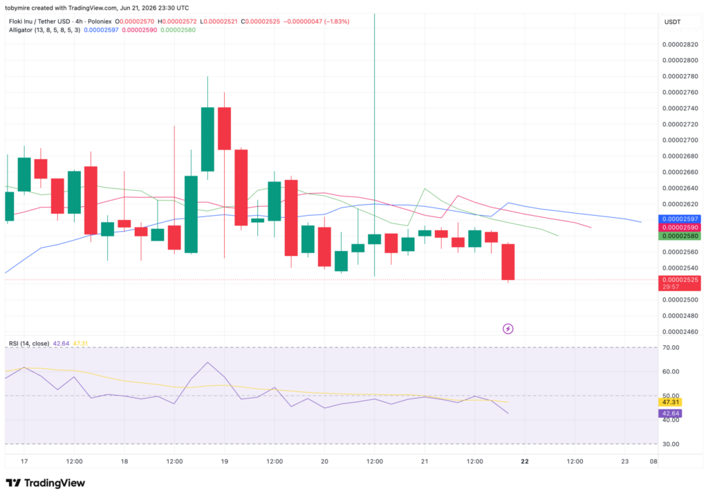 4-часовой ценовой график FLOKIUSDT от TradingView