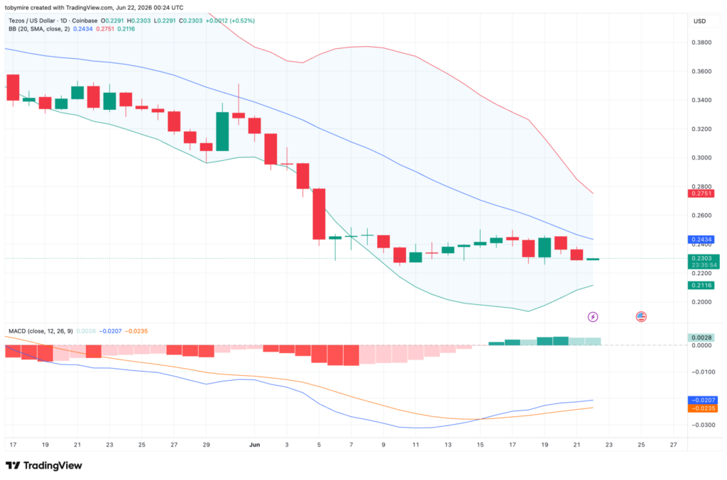 Tezos price analysis 1-day chart