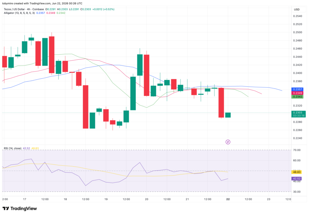 Tezos price analysis 4-hour chart
