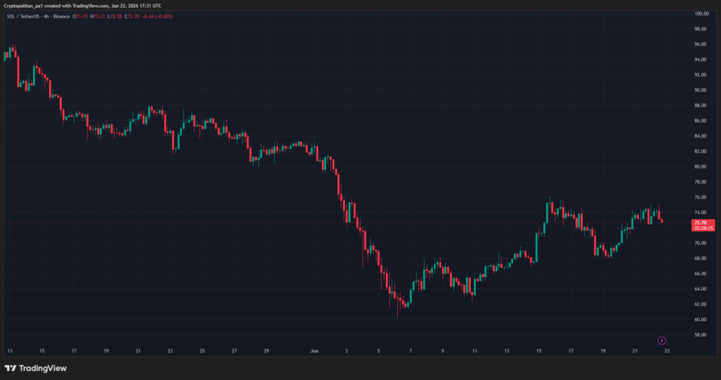 TradingviewによるSOL/USDTチャート