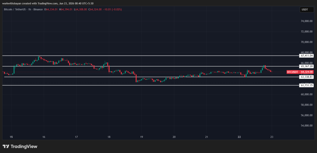 Grafico BTCUSD di TradingView