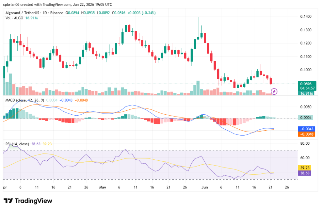 ALGOUSD chart by TradingView