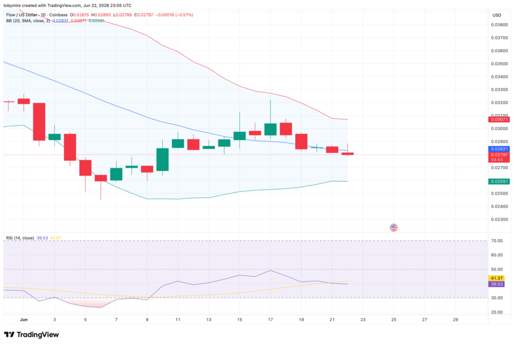 1-дневный ценовой график FLOWUSDT от TradingView