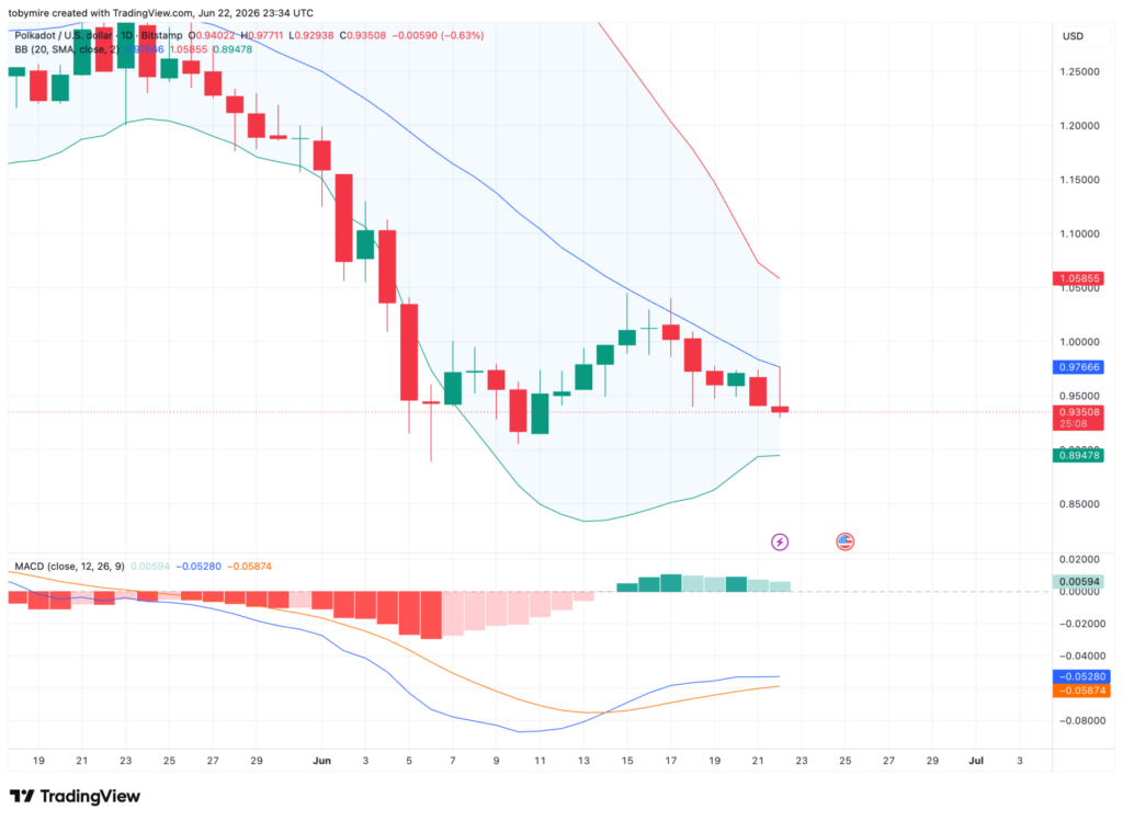 DOT/USDT 1-day price chart