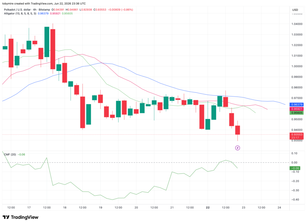 DOT/USDT Chart: TradingView