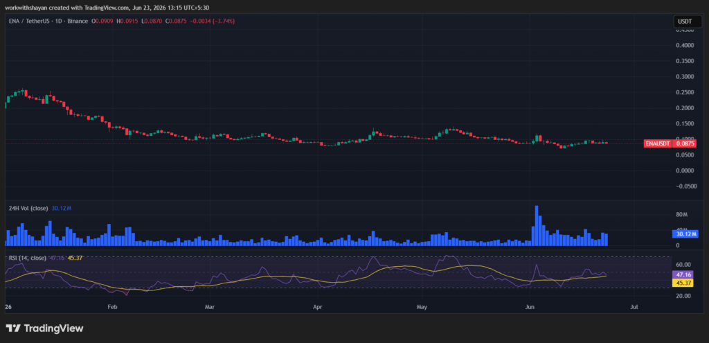 ENA/USDT Chart by TradingView