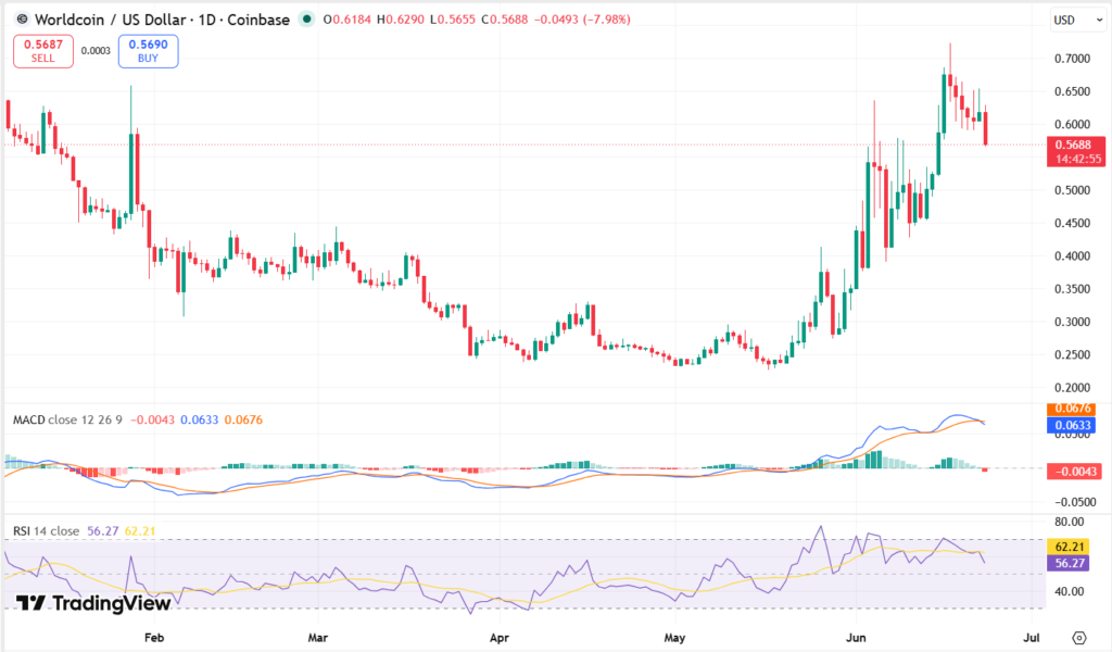 WLD/USDT Chart: TradingView