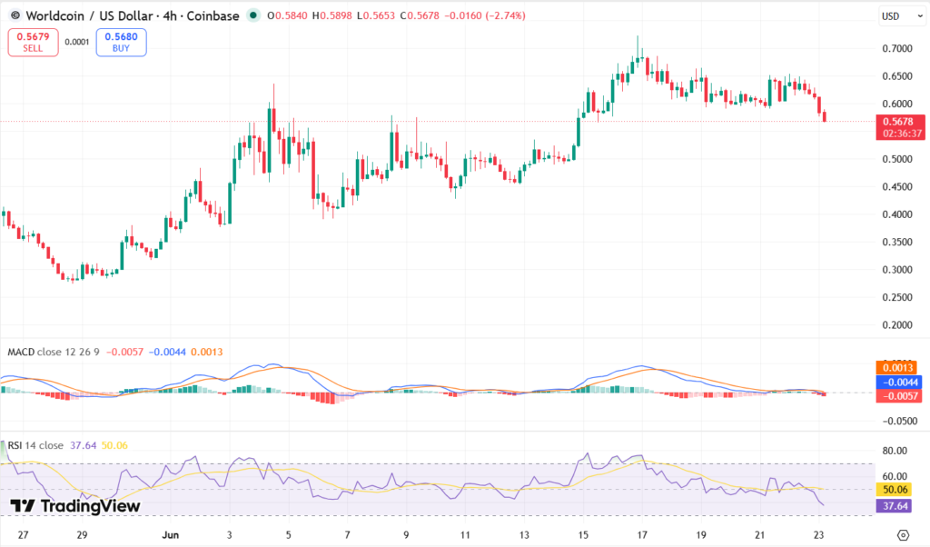 WLD/USDT Chart: TradingView