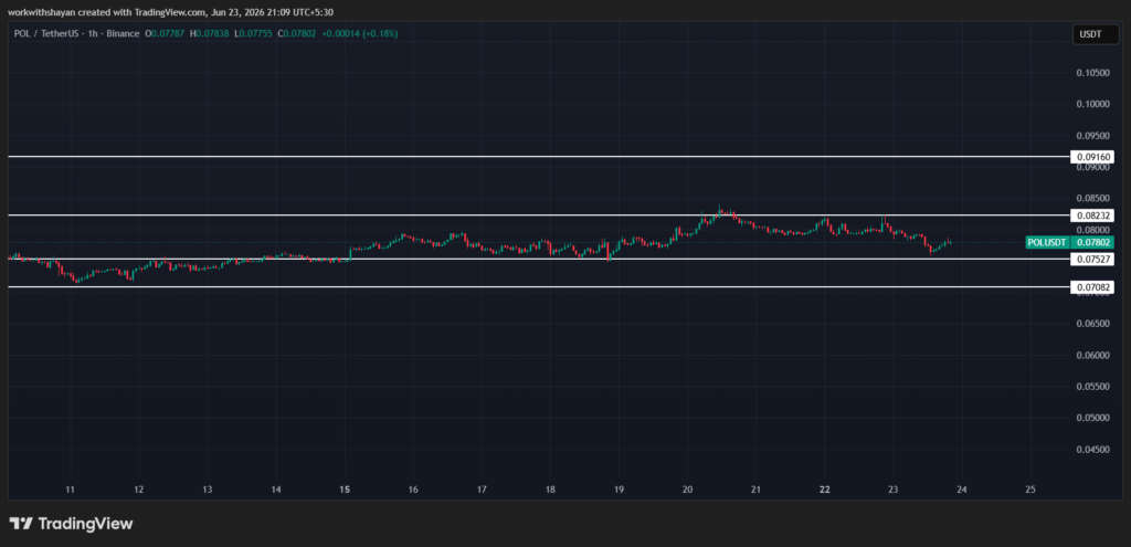 TradingView의 POLUSDT차트