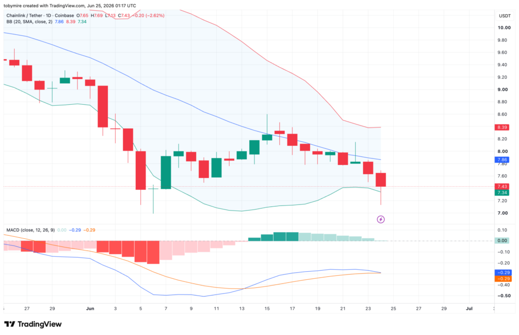 LINK/USDT 차트: TradingView