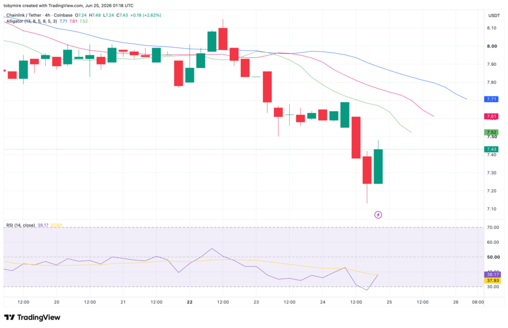 LINK/USDT 차트: TradingView