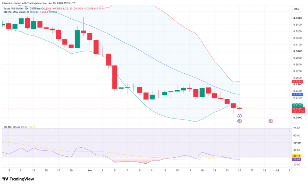 Tezos-Preisanalyse (1-Tages-Chart)