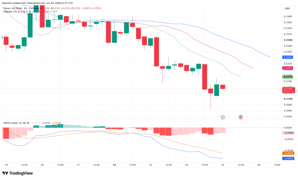 Tezos-Preisanalyse (4-Stunden-Chart)