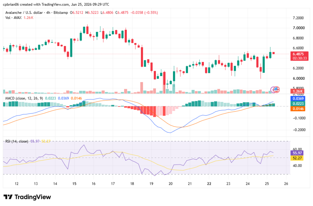 TradingView의 AVAXUSD 차트