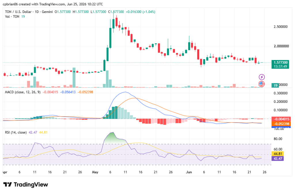 TradingView提供的TONUSD图表
