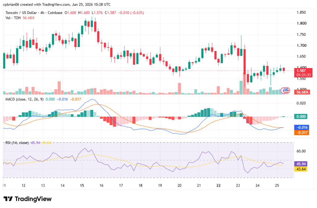 TradingView提供的TONUSD图表
