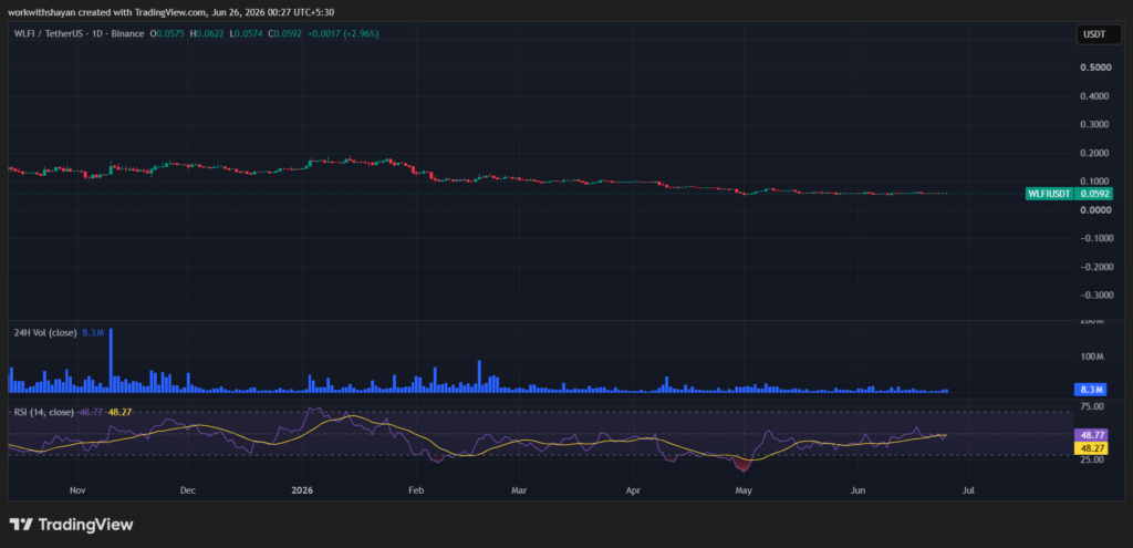 WLFIUSDTchart by TradingView