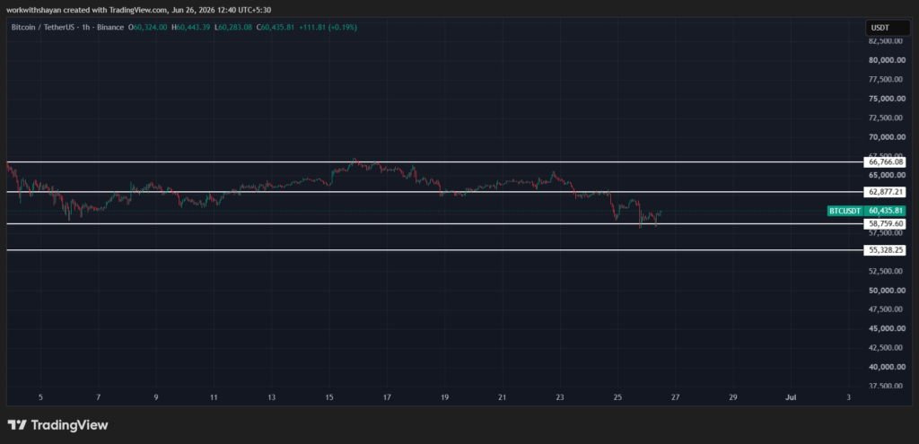 TradingView의 BTCUSD차트