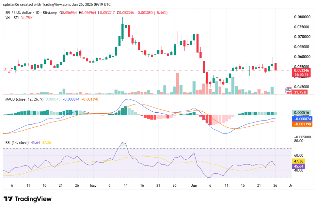 مخطط SEIUSD من TradingView