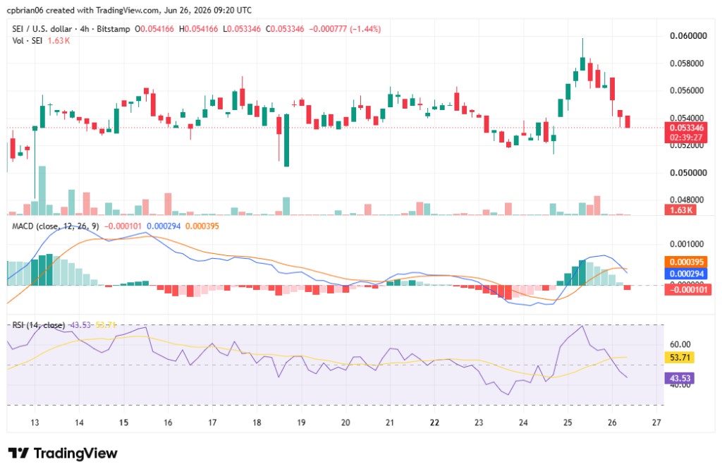 مخطط SEIUSD من TradingView