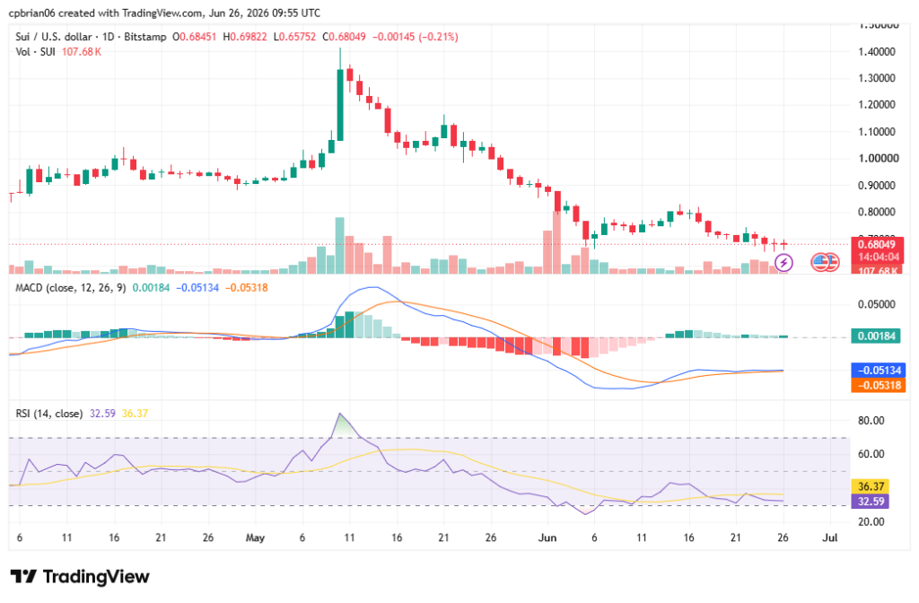 SUIUSD chart by TradingView