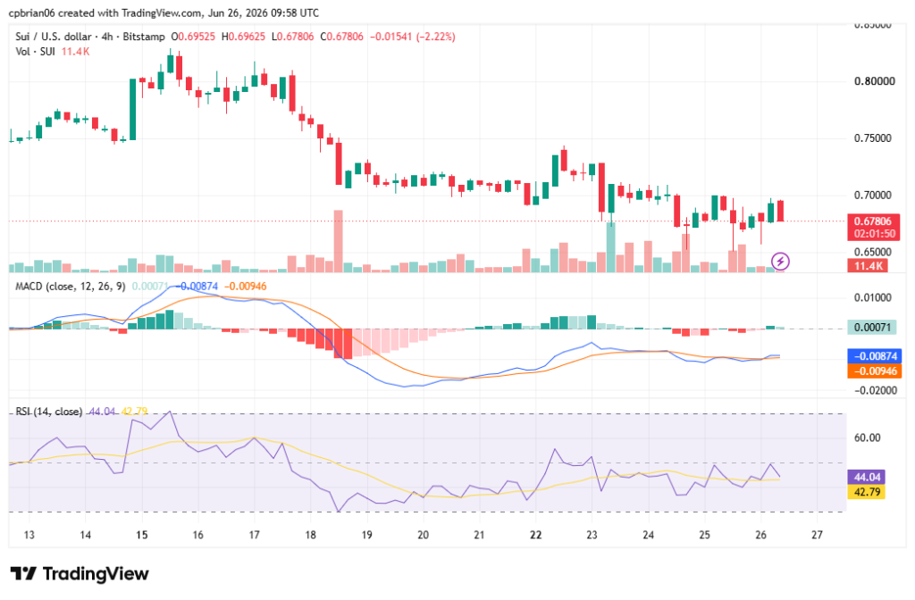 SUIUSD chart by TradingView