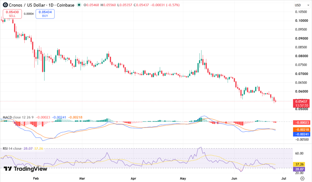Grafico CRO/USDT: TradingView