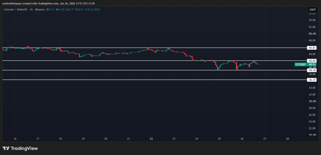 LTCUSDchart by Tradingview