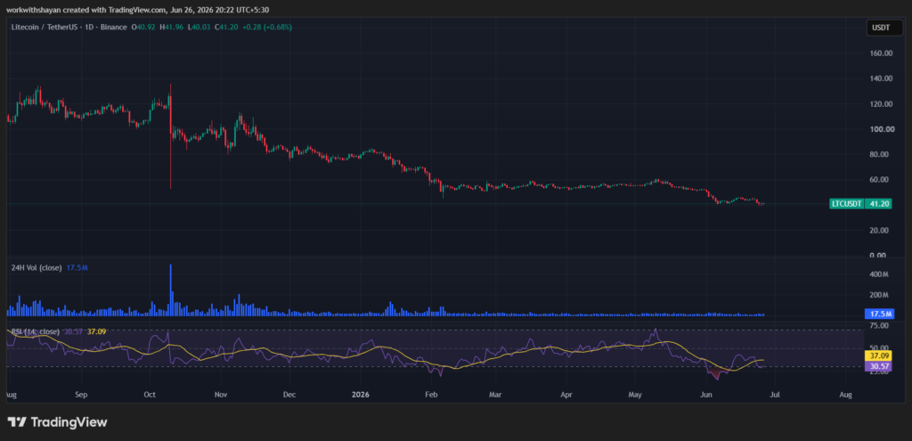 LTCUSDchart by Tradingview