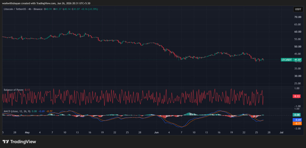 LTCUSDchart by Tradingview