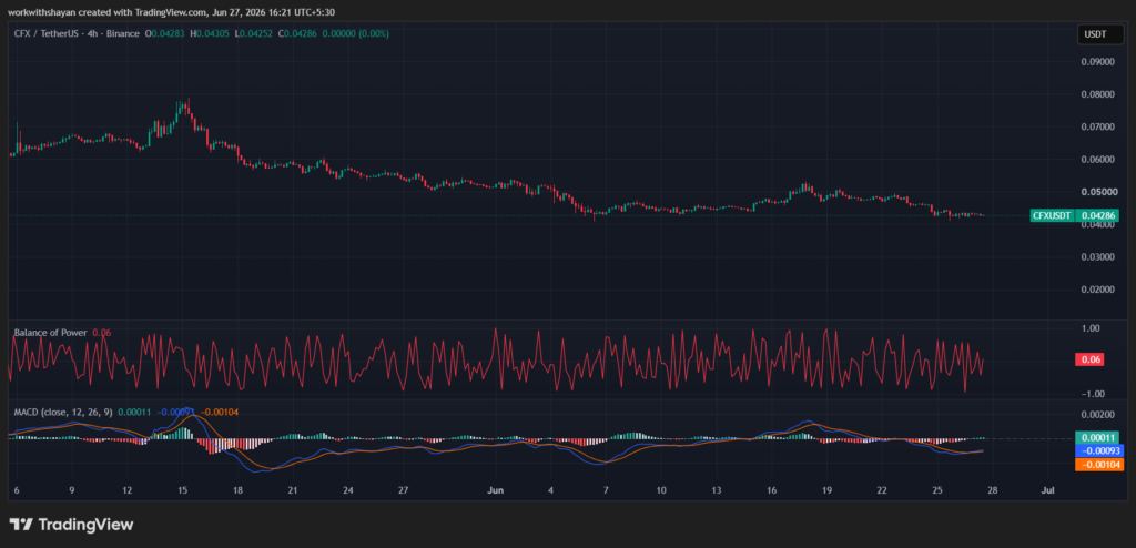CFX/USDTPrice Chart By TradingView
