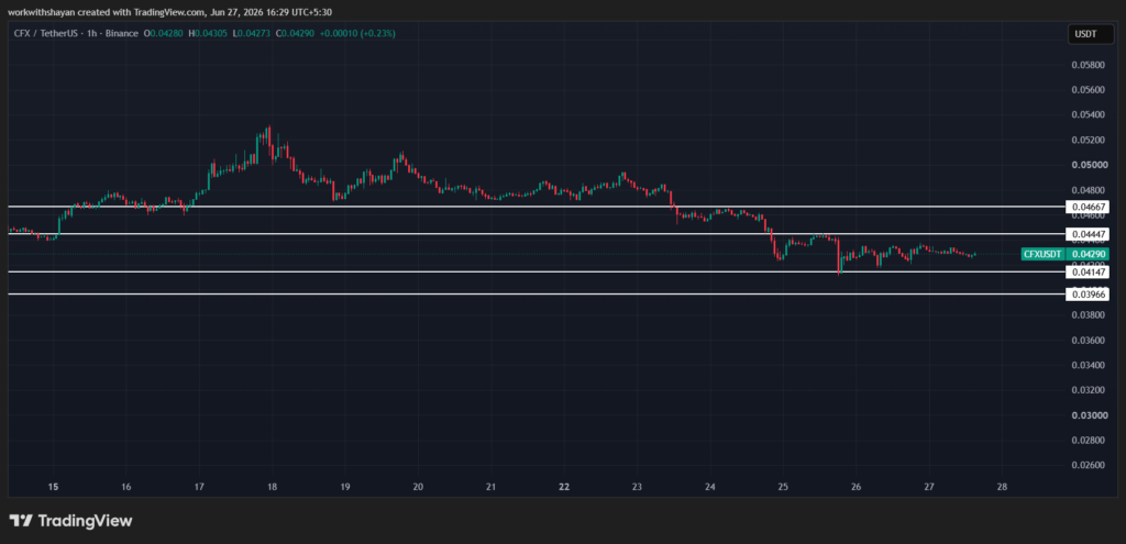CFX/USDTPrice Chart By TradingView